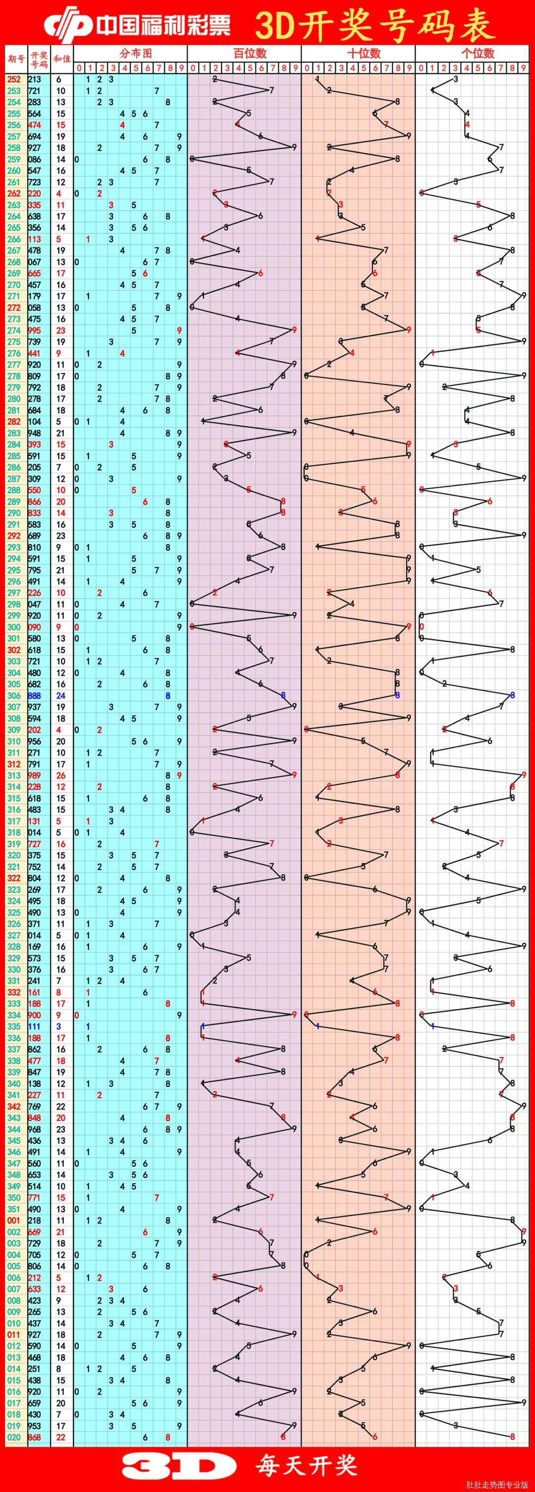 探索最前沿，最新3D走勢(shì)圖綜合版解析
