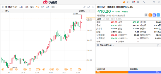 羅氏股票投資焦點及前景展望
