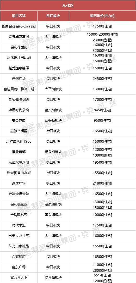 從化房價最新動態(tài),從化房價最新動態(tài)，解讀市場趨勢與未來展望