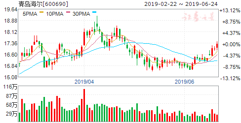 揭秘600690股票行情，洞悉未來走勢與投資建議！