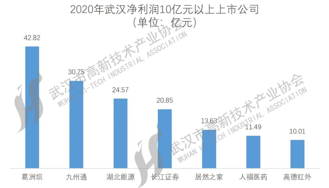 武漢上市公司大盤點，一覽眾股之精彩！
