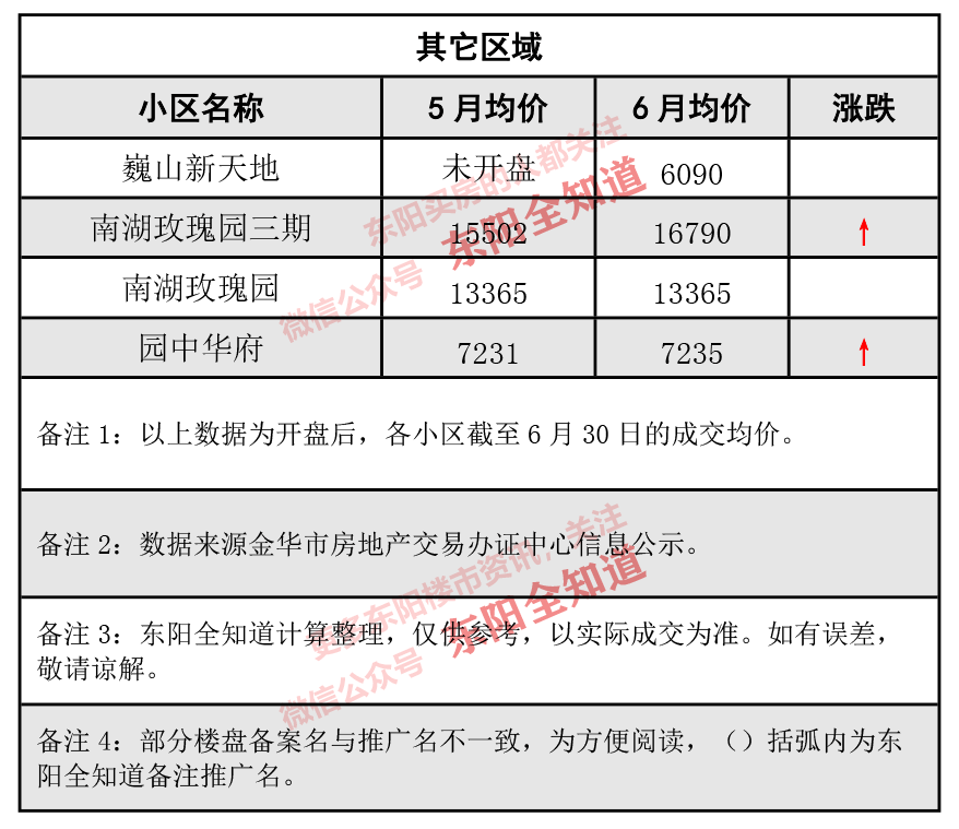 東陽房?jī)r(jià)動(dòng)態(tài)解析，市場(chǎng)走勢(shì)、觀點(diǎn)闡述與最新資訊分享