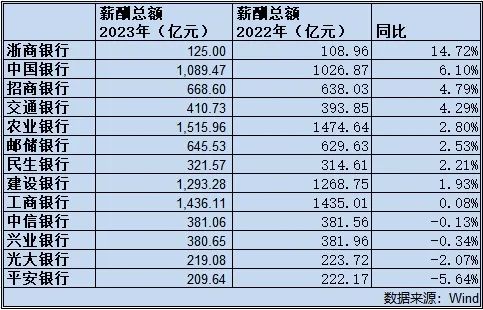 科技重塑金融時(shí)代，上市銀行薪酬革新與數(shù)字化發(fā)展之道
