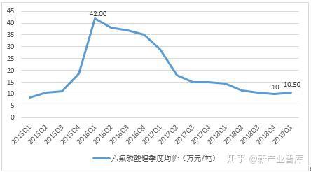 六氟磷酸鋰最新報價揭秘，一文掌握行業(yè)動態(tài)，洞悉市場趨勢！