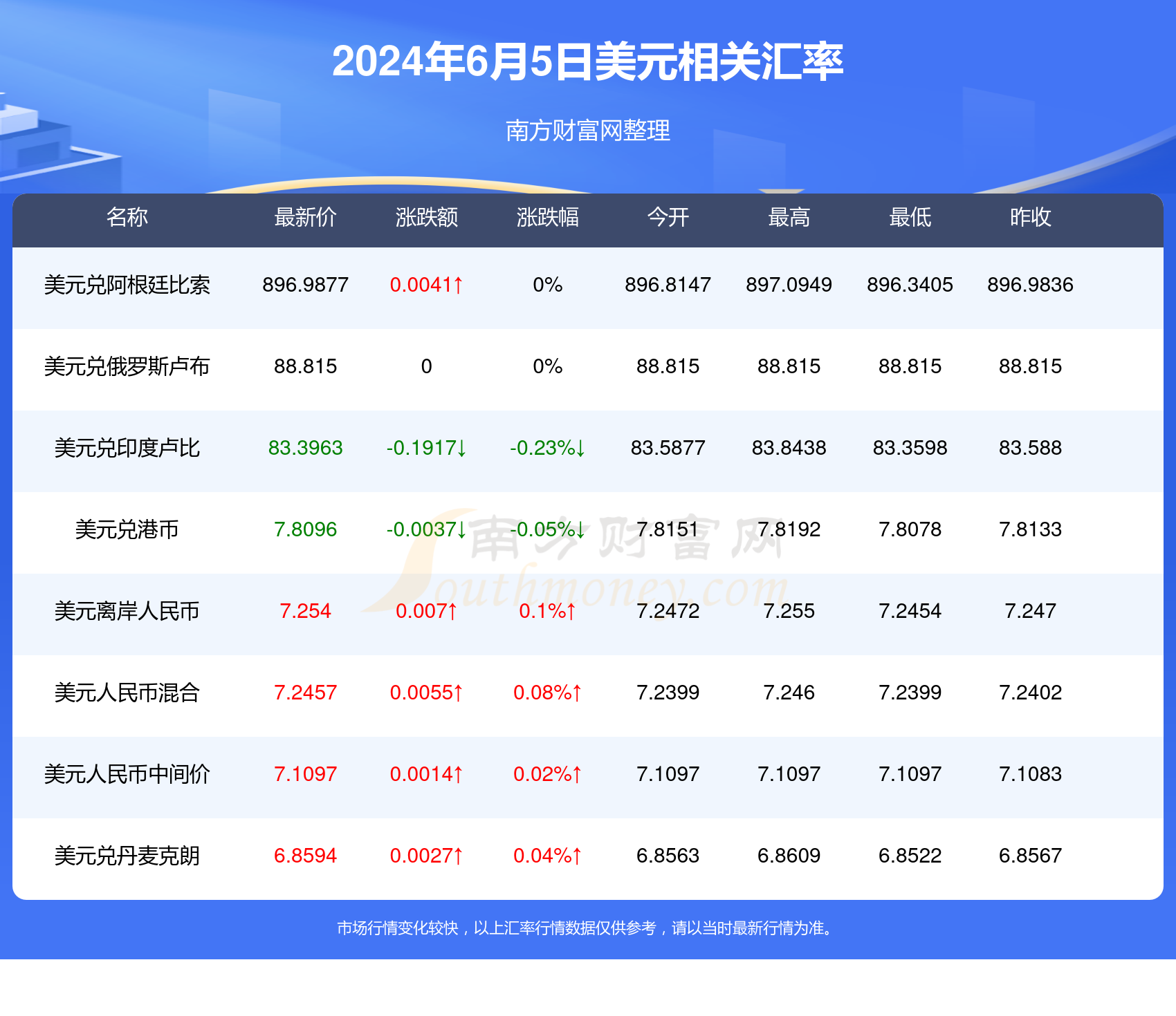 盧布匯率更新，啟程自然美景之旅