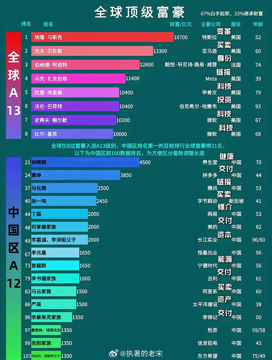 全球億萬富豪的崛起與變遷，最新財富排行重磅發(fā)布