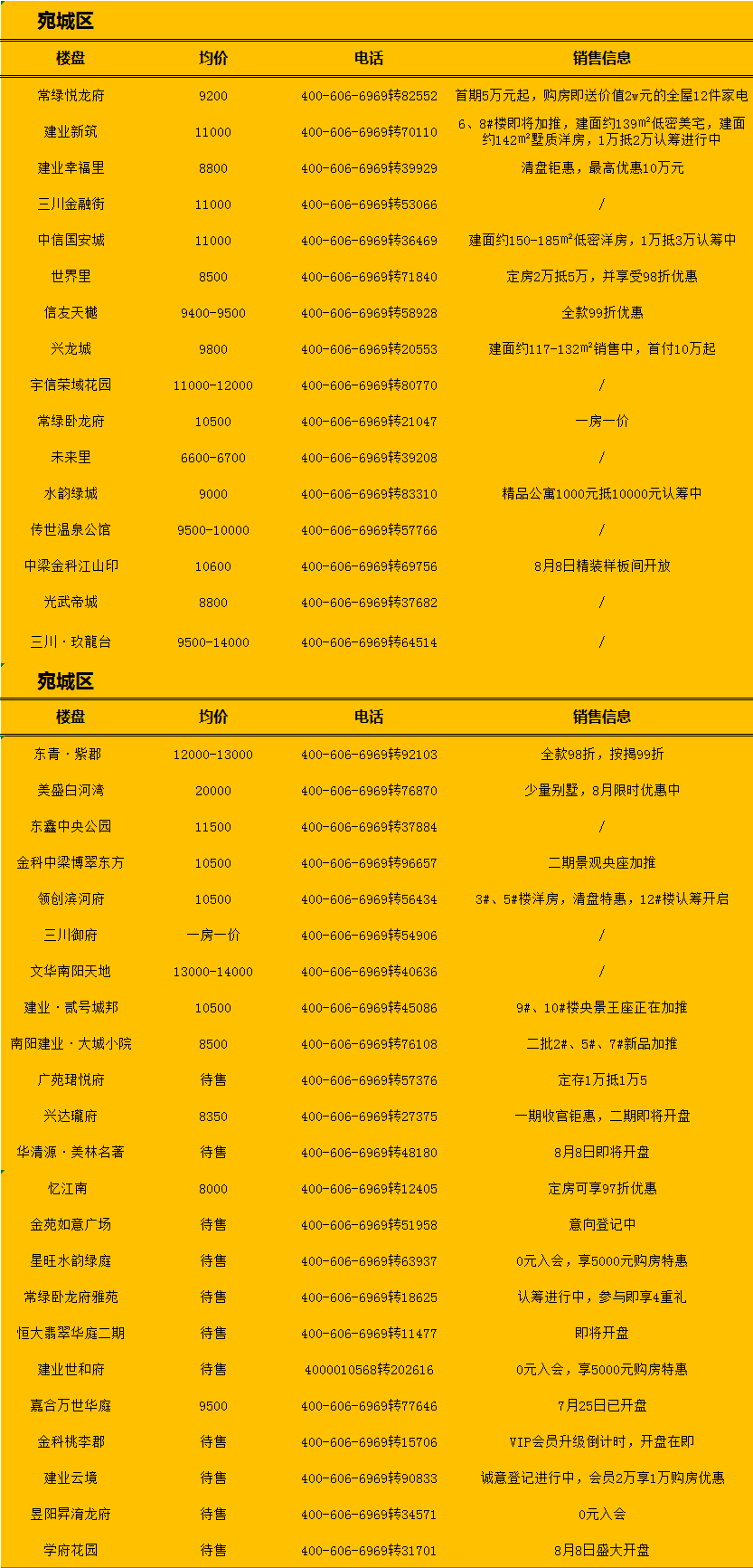 南陽(yáng)最新房源，理想居住首選