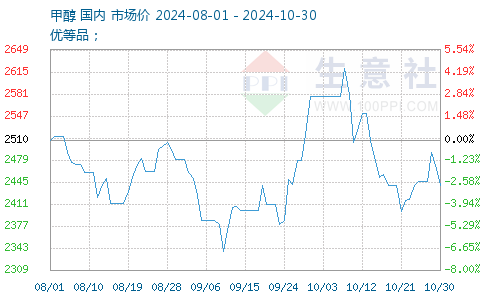 甲醇最新報(bào)價(jià)獲取指南，最新甲醇報(bào)價(jià)一覽