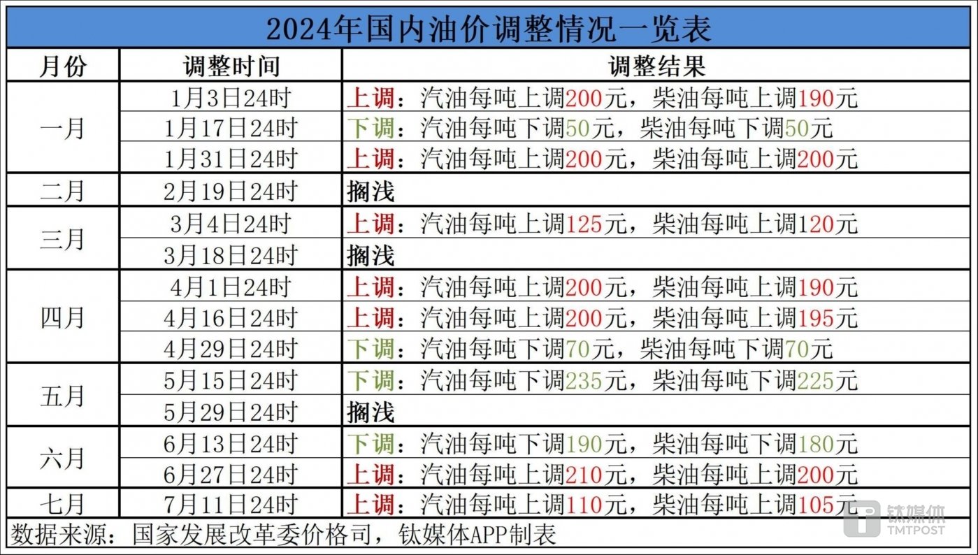 最新油價(jià)調(diào)整表詳解，步驟指南與調(diào)整動(dòng)態(tài)監(jiān)測報(bào)告