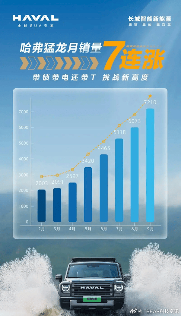 哈佛引領(lǐng)越野新紀(jì)元，最新越野賽事掀起熱潮