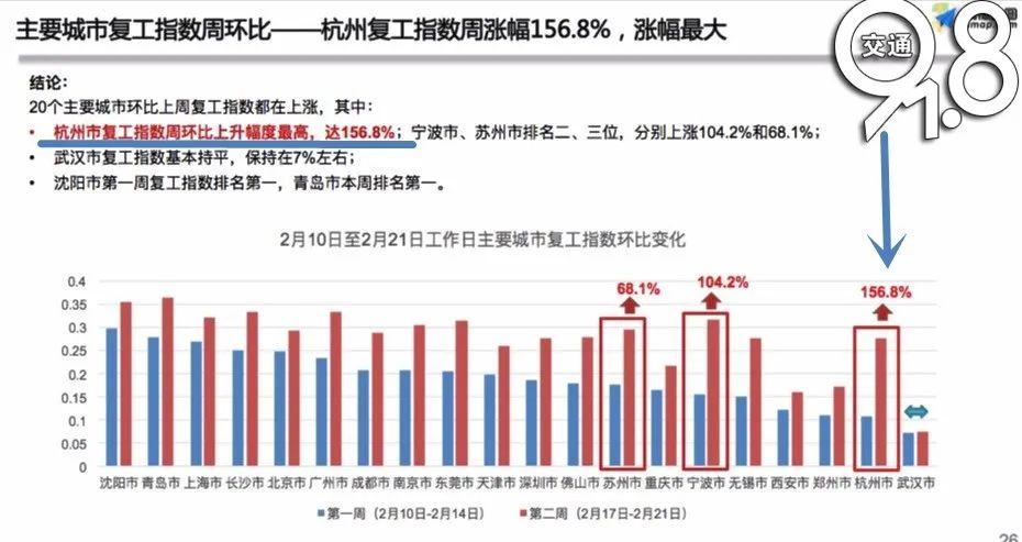 最新復(fù)工指數(shù)揭示經(jīng)濟復(fù)蘇強勁動力澎湃發(fā)展！