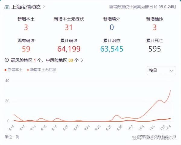中國最新疫情數(shù)據(jù)下的上海，變化、學(xué)習(xí)與自信的力量展現(xiàn)
